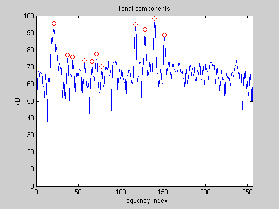 Tonal components