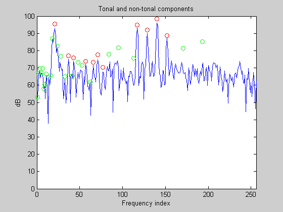 Tonal and non-tonal components