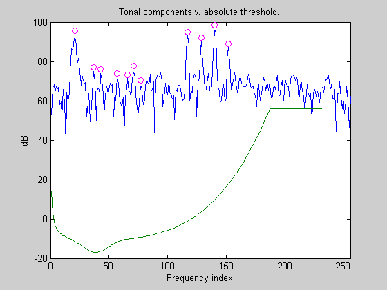 Componentes tonales versus umbral absoluto