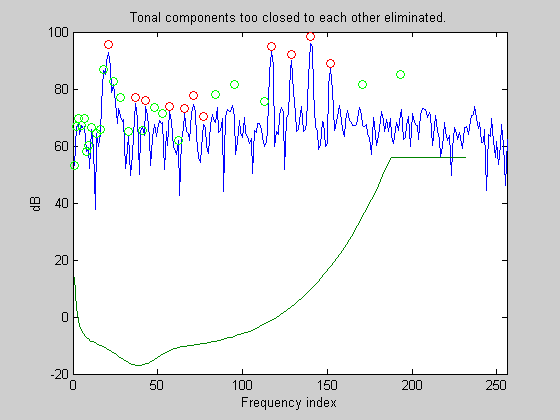 Tonal components too closed to each other eliminated