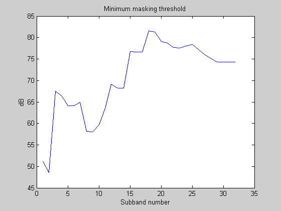 Umbral mínimo de enmascaramiento